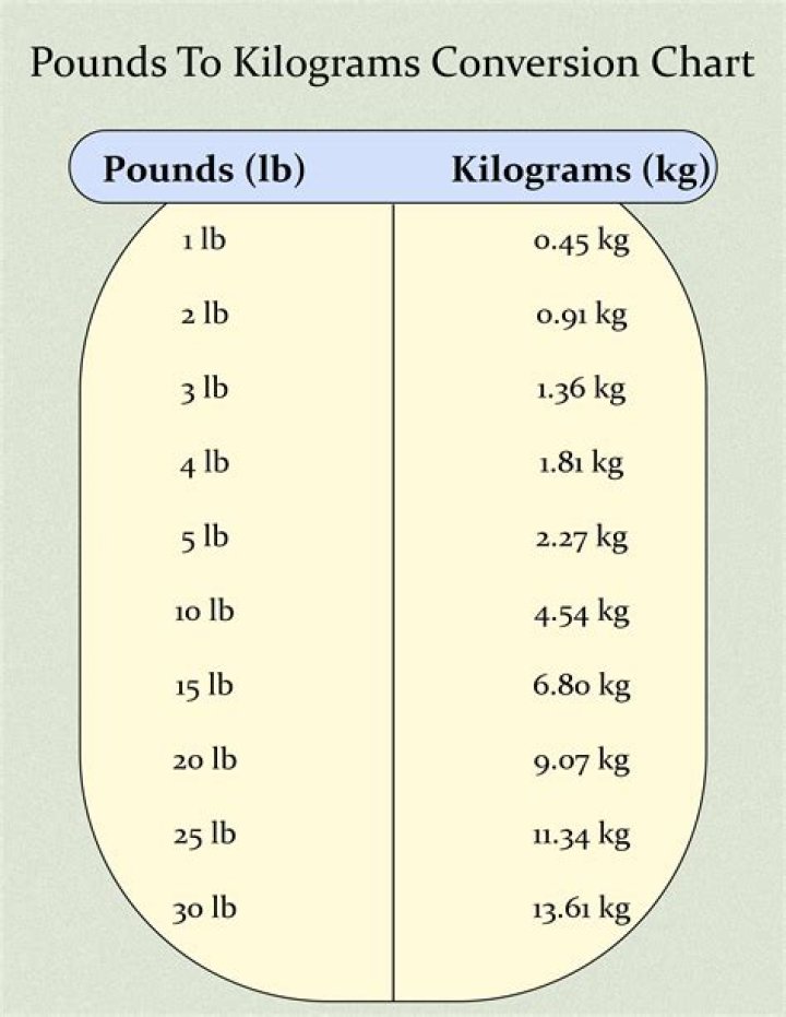 18 Pounds To Kilograms Converter 18 lbs To kg Converter