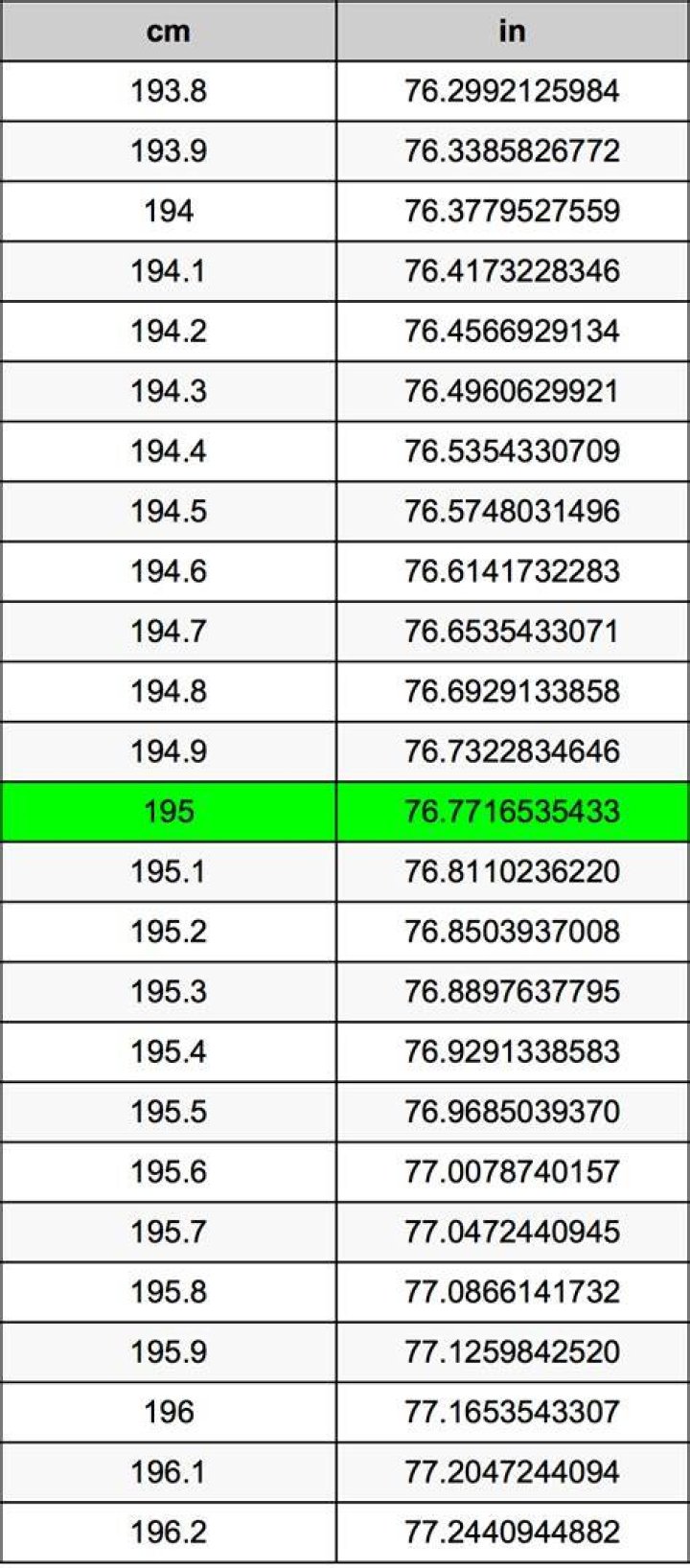 19.5 Centimeters To Inches Converter 19.5 cm To in Converter