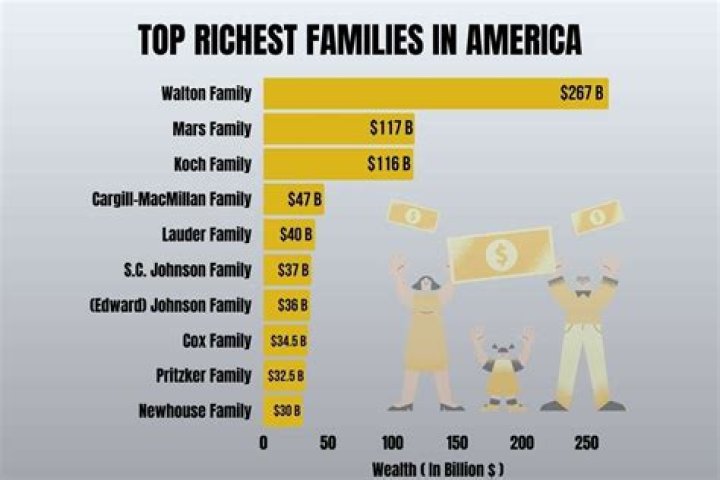 5 Richest Families In The World & Their Net Worth Marketing Mind