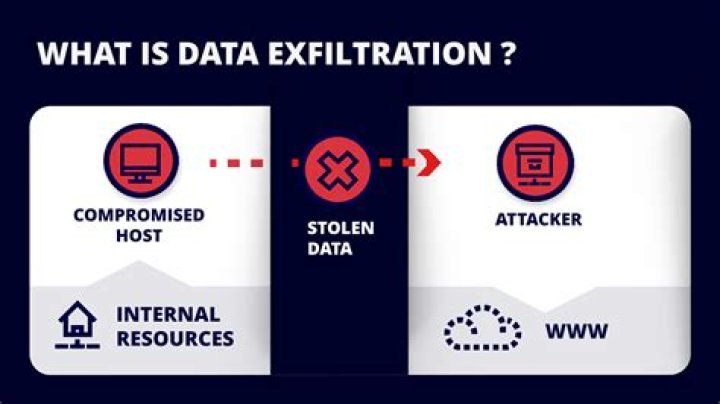A Journey Into Unauthorized Access And Data Exfiltration