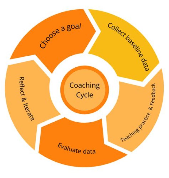 Age, Wife, And Coaching Impact