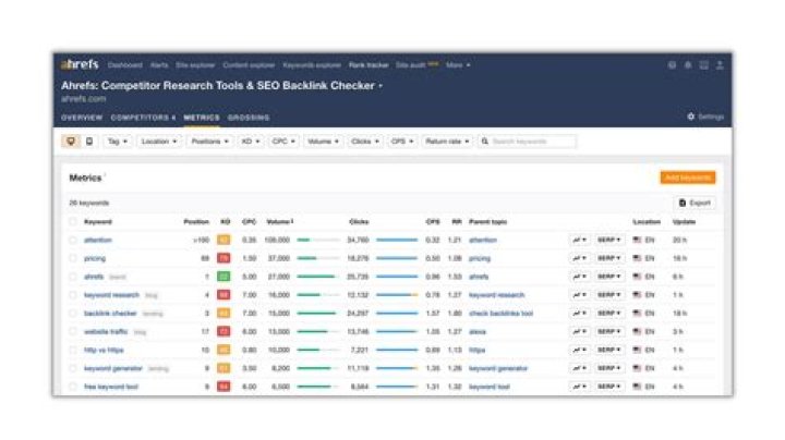 Ahrefs Rank Checker Boost SEO Performance