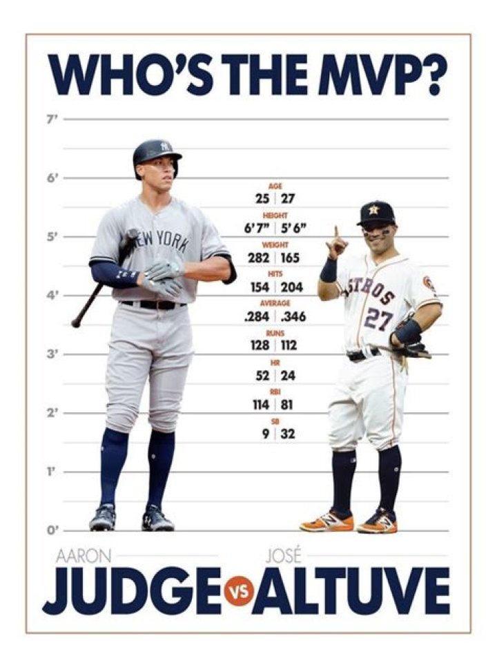 Altuve vs. Judge, a tale of the tape