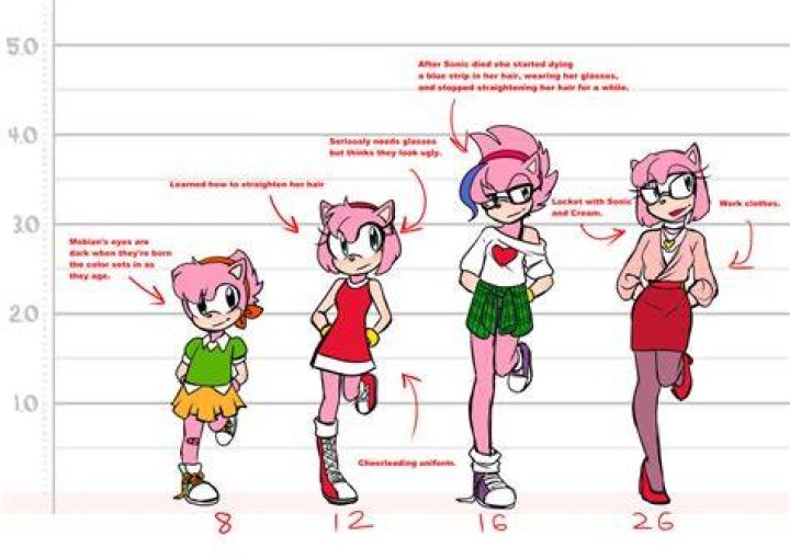 Amy age chart by angelamyrose Reborn comic, Amy rose, Cute animal videos
