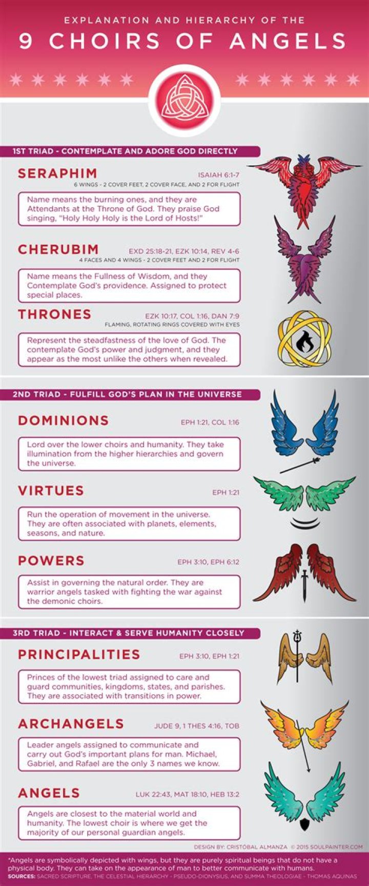 Angel Hierarchy Ranks