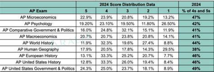 Ap Psych Frq Predictions 2024 Olympics Tarah Francene