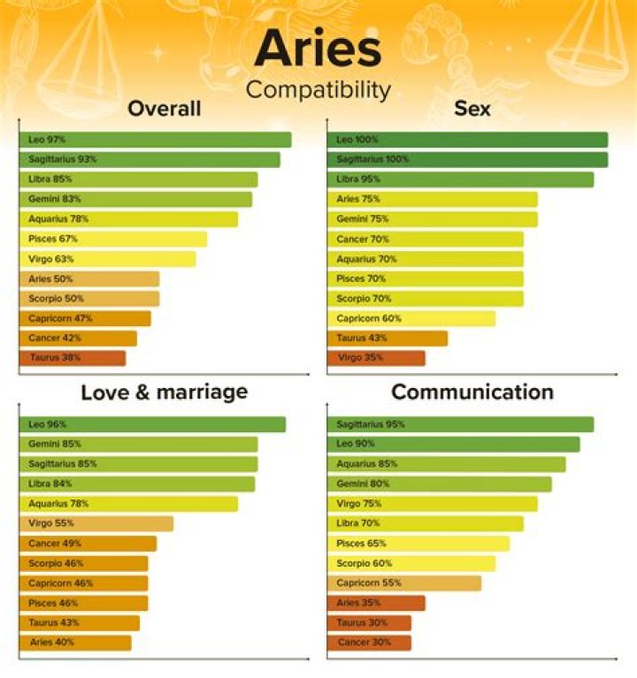 ARIES compatibility chart Astrology Content Pinterest Aries