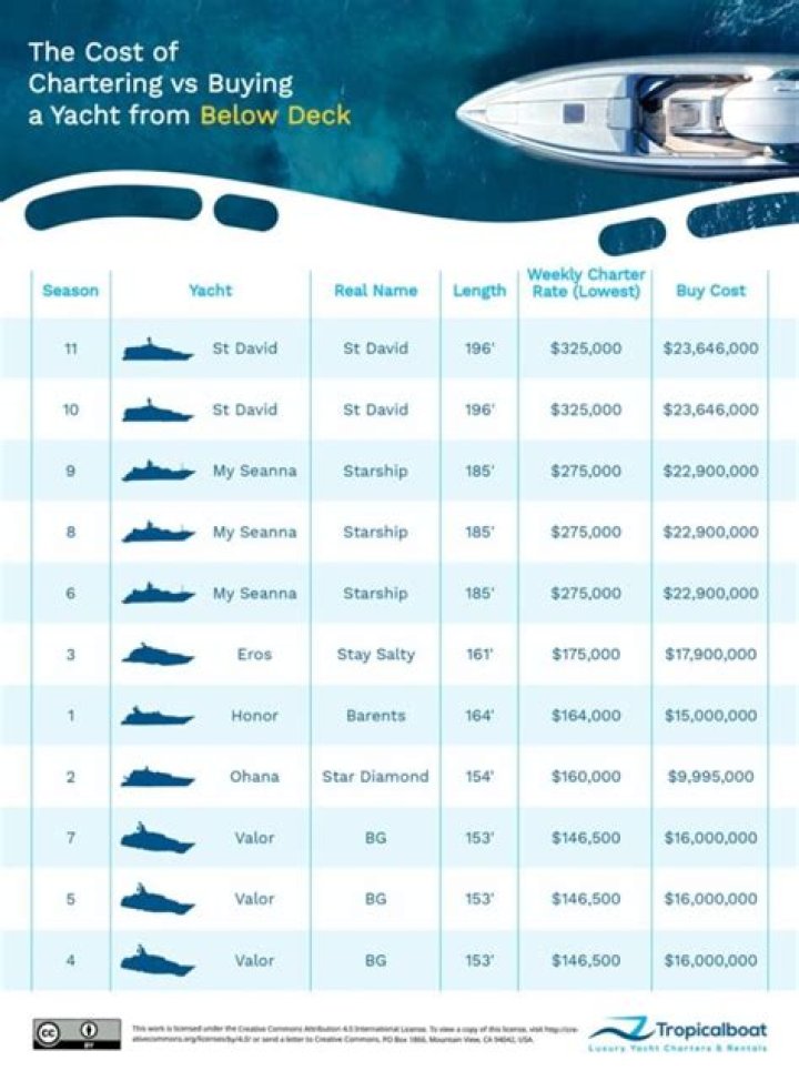Below Deck Yacht Charter Cost What's the Price to Rent the Yacht?