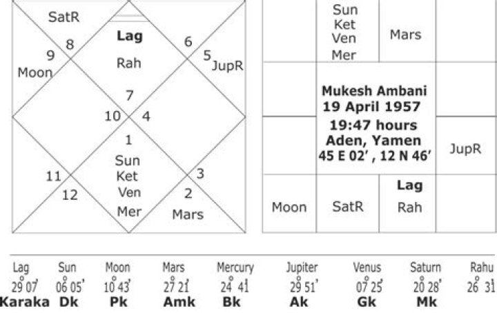 Birth Chart analysis of Mukesh Ambani Roads To Riches Ancient