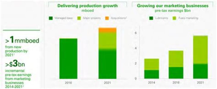 British Petroleum Strong Investment In This Market (NYSEBP