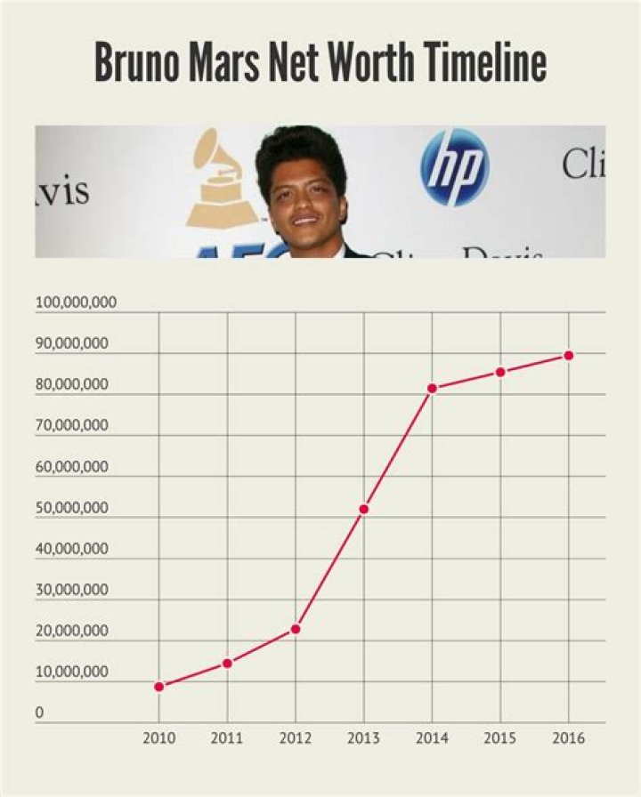 Bruno Mars Net Worth Money Nation