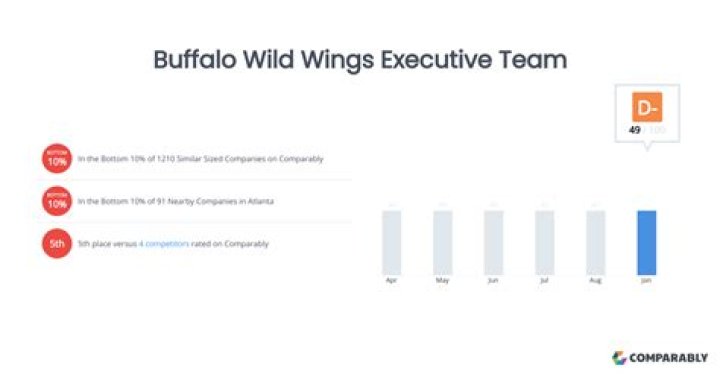 Buffalo Wild Wings Executive Team Score Comparably