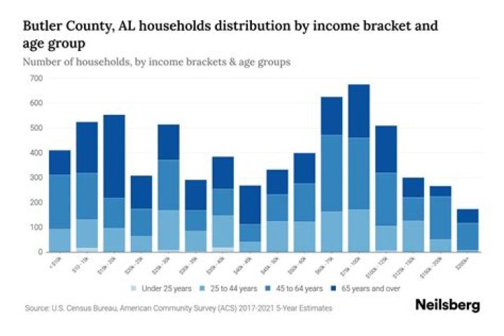 Butler, AL Median Household 2024 Update Neilsberg