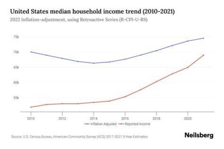 Butler, IN Median Household By Race 2023 Neilsberg
