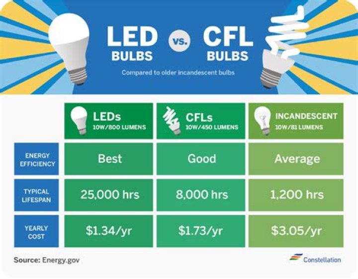 CFL vs LED rate of adoption Raoul Pop