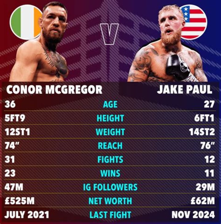 Conor McGregor Age Height Weight Net Worth Photos Biography