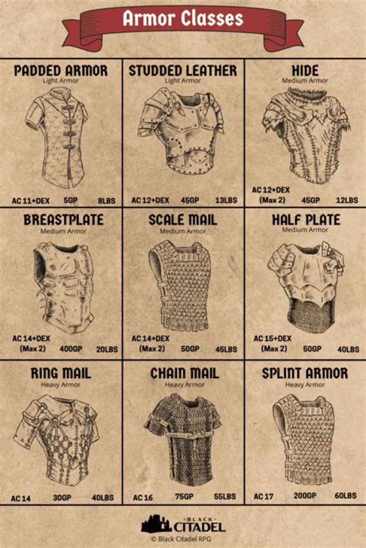 DnD armor 5e guide