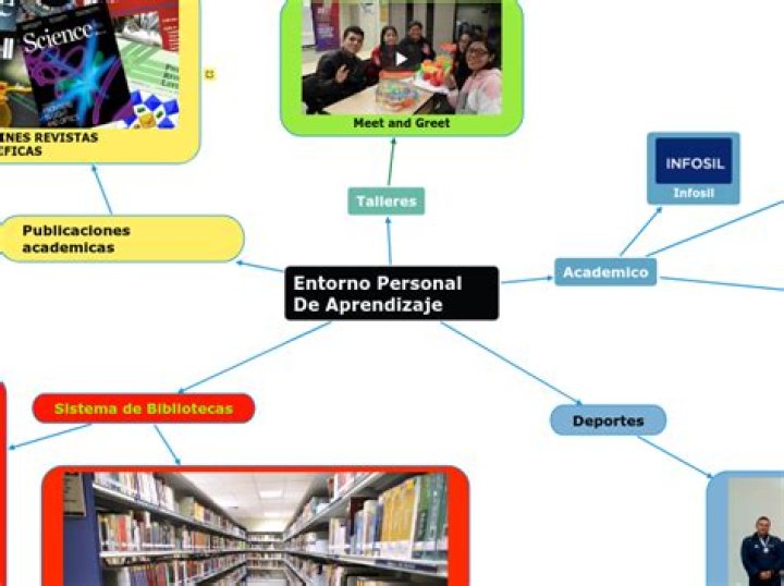 ENTORNO PERSONAL DE APRENDIZAJE Mind Map