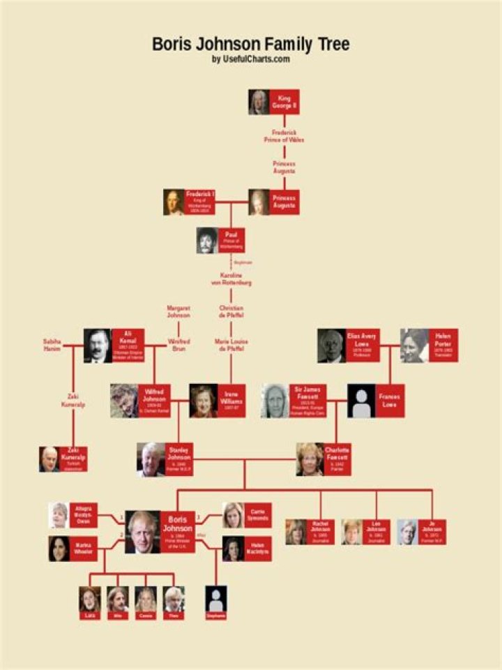 Family Tree Of Boris Johnson