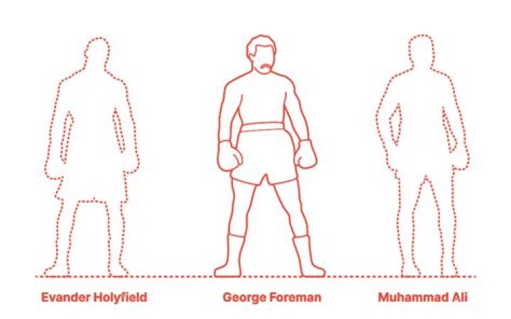 Foreman Height