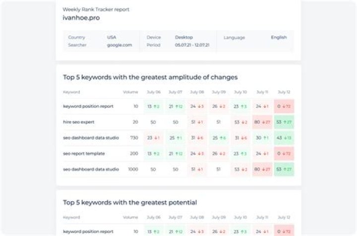 Free Keyword Rank Tracker Monitor Website Positions Daily ᐈ
