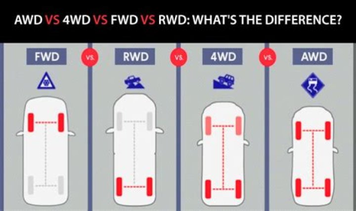 FWD vs RWD vs AWD on snow launch compilation YouTube