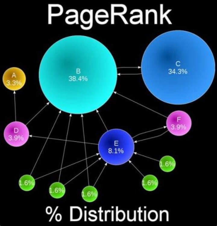 Google PageRank and Page Rank