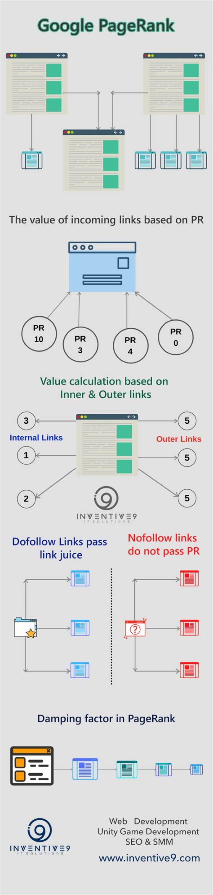 Google PageRank What Is Google PageRank? Inventive9