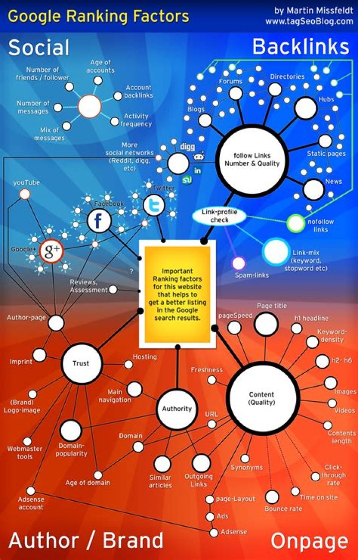 Google search engine ranking aeroosi