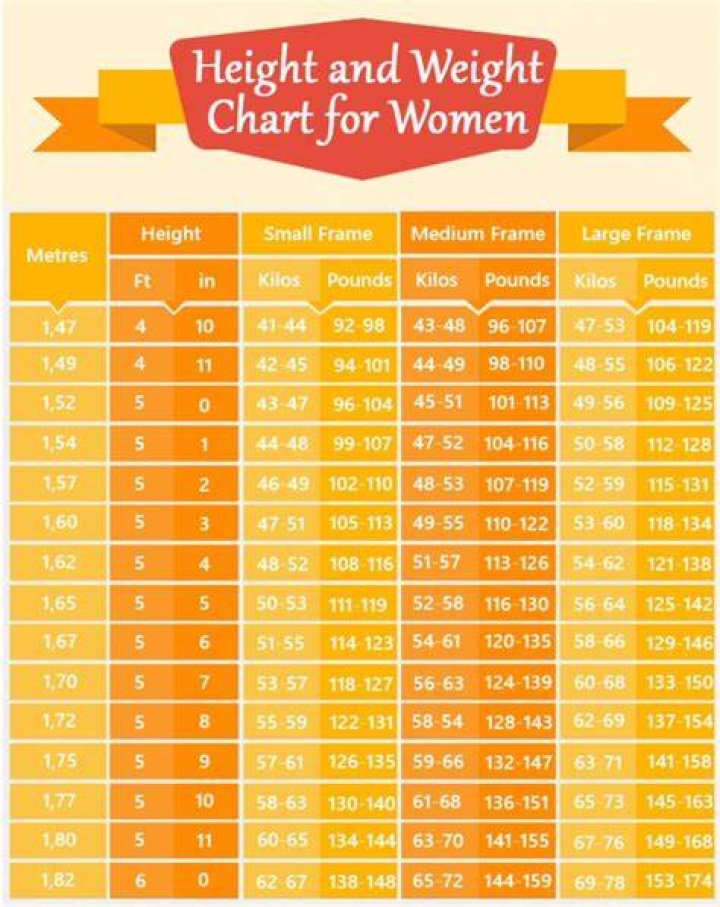 Healthy Weight Chart for Women Healthy weight charts, Body chart