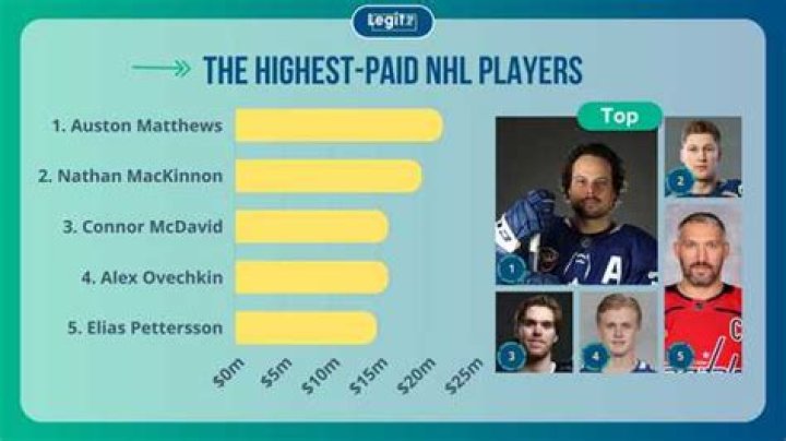 Highest Paid NHL Players Top 10 List ( 1989 2020 ) YouTube