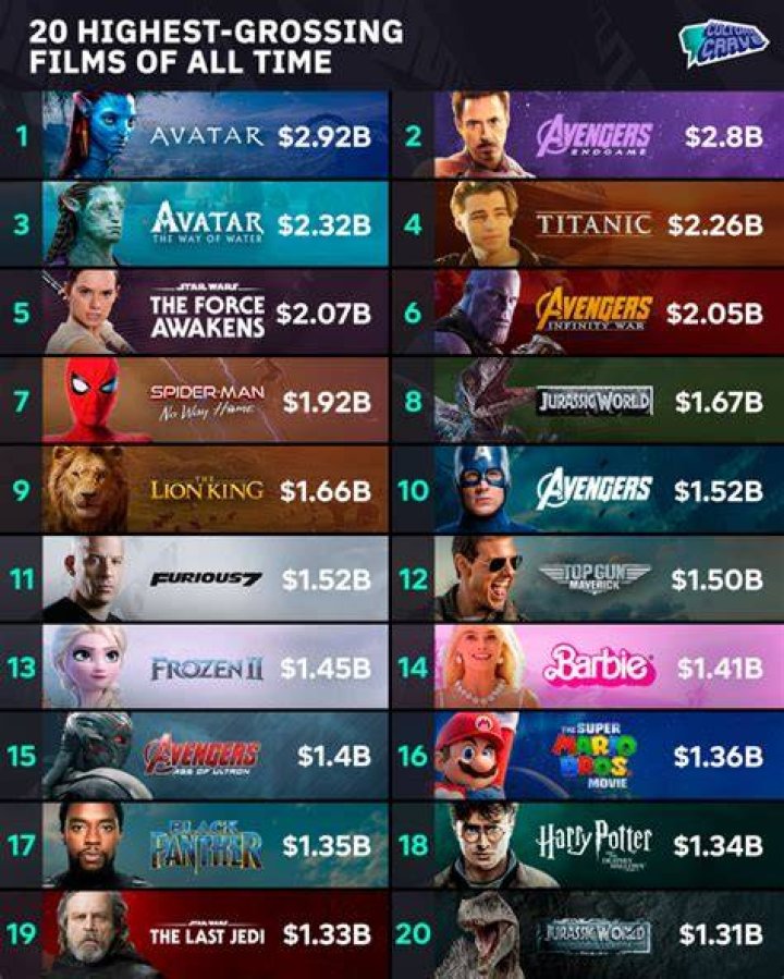 HighestGrossing Movie Stars of All Time Work + Money