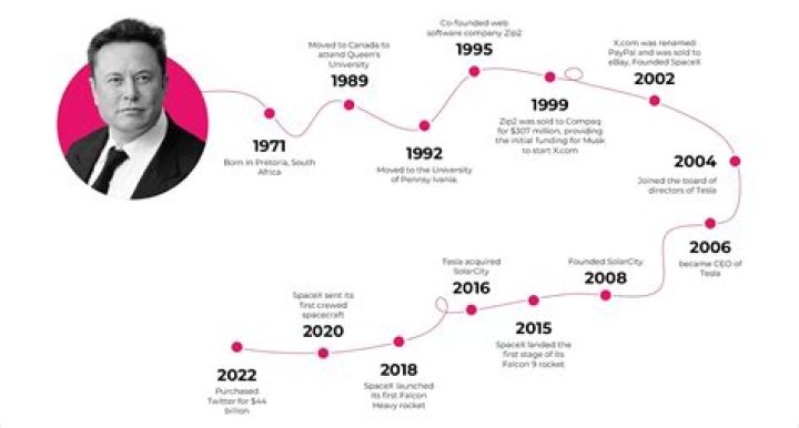 How Did Elon Musk Make His Money? Revolutionary Program Design
