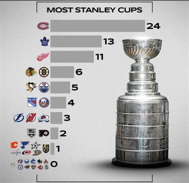 How Many Stanley Cups Did Patrick Roy Win? Hockey Response