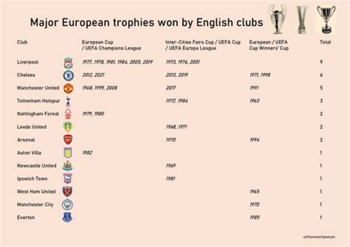 How many total trophies have Tottenham won and when was the last time