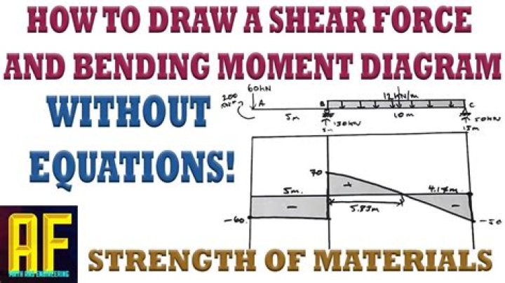 How to draw shear force and bending moment? eigenplus