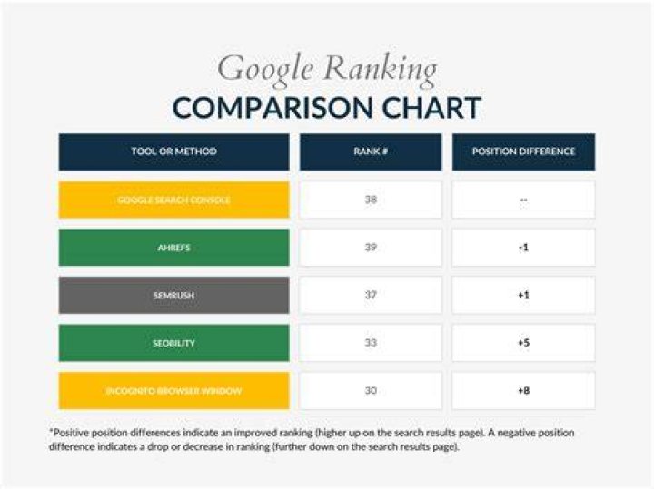 How To Know Google Ranking Of My Website