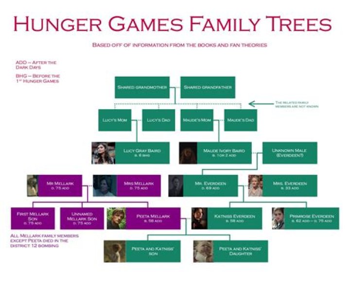 Hunger Games Family Tree