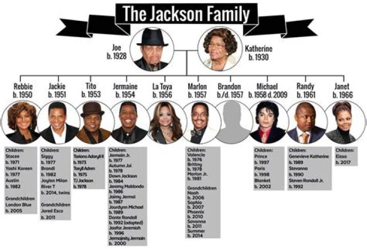 Jackson family exhusbands, a son, parents, siblings Familytron