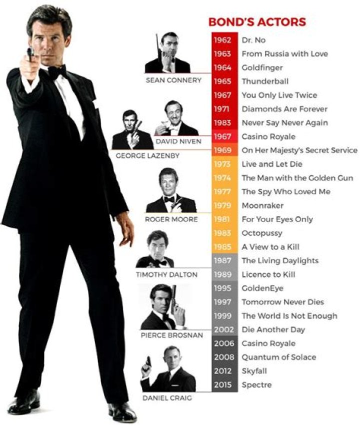 James Bond Actors In Chronological Order lockqcalifornia