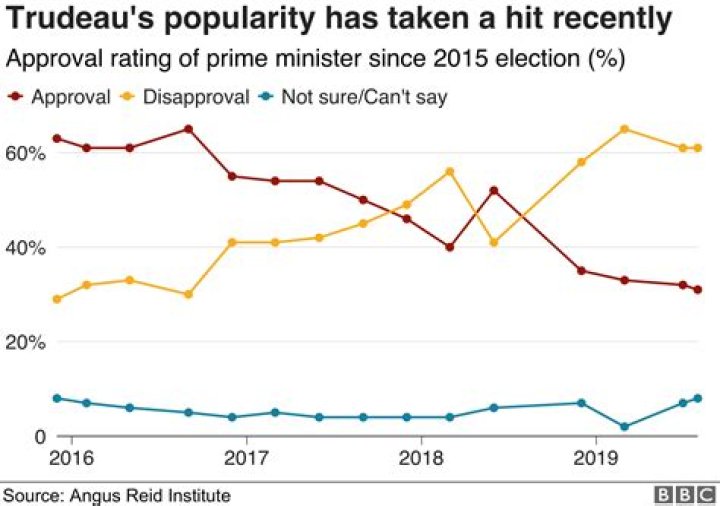 Justin Trudeau approval rating takes a hit as WE Charity scandal unfolds