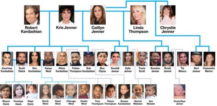 Kardashian Family Tree