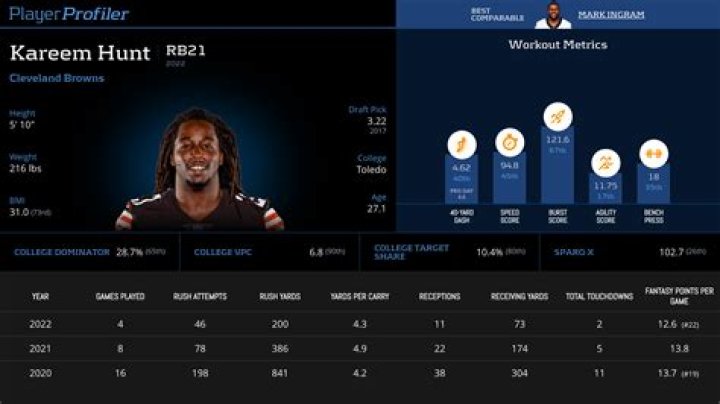 Kareem Hunt Stats 2023? NFL Career, Season, and Playoff Statistics