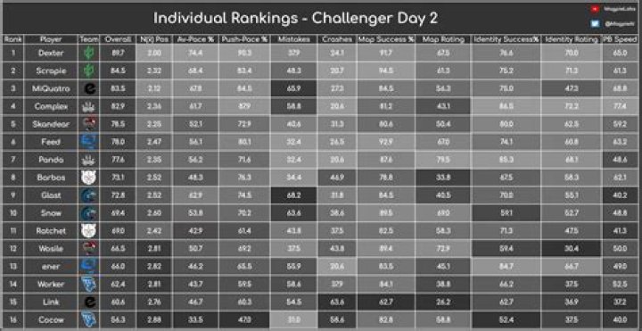 Key stats from Day 2 of the J&ouml;nk&ouml;ping Major Kheyze running riot, APAC