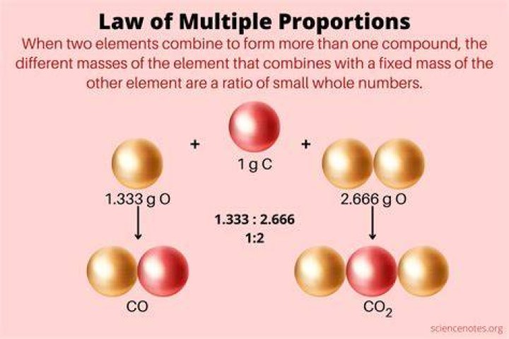 Law of Multiple Proportions Dalton's Law Law Of Multiple Proportions