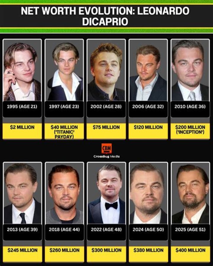 Leonardo Dicaprio Net Worth (As of Oct. 2021)