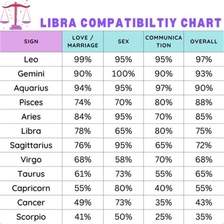 Libra relationship traits Find out who they are most compatible in