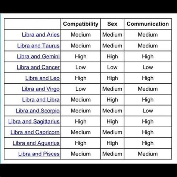 Libras with other Zodiac Signs Compatibilit&eacute; balance, Horoscope du