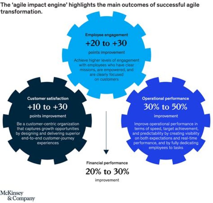 Looking Good Mckinsey Employee Engagement Model Impact Of On Retention