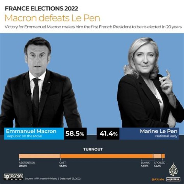 Macron defeats Le Pen in France's presidential election first round